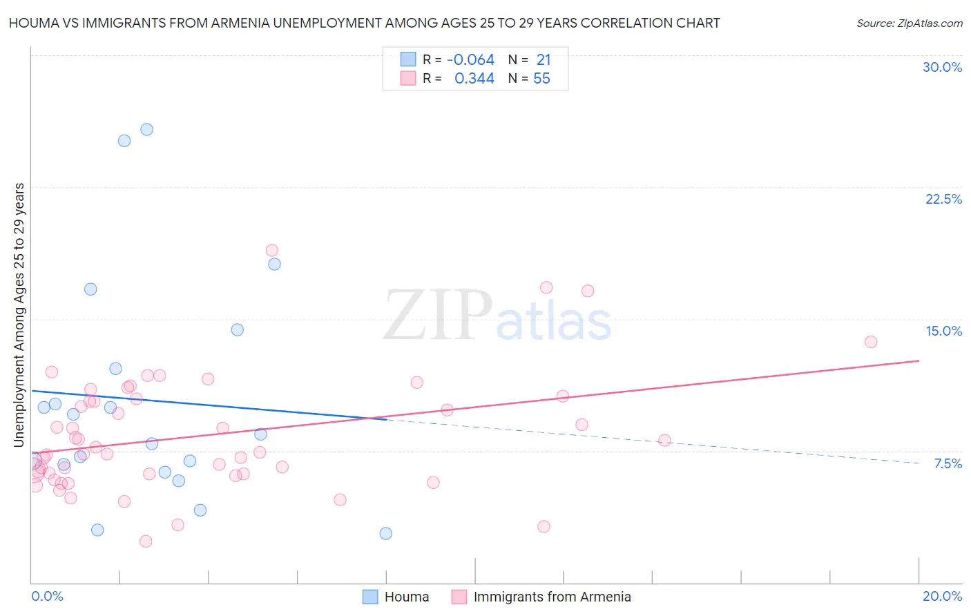 Houma vs Immigrants from Armenia Unemployment Among Ages 25 to 29 years