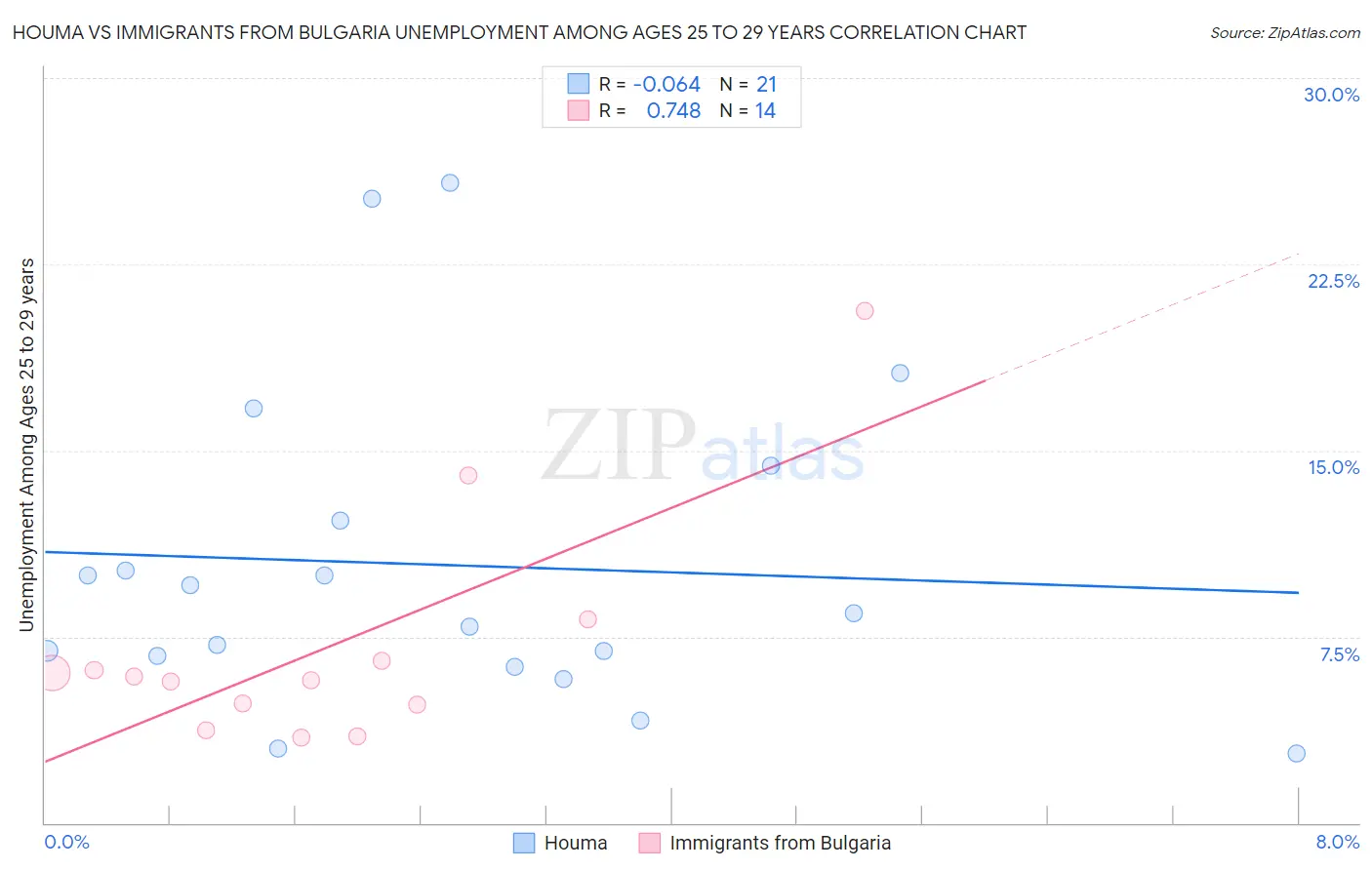 Houma vs Immigrants from Bulgaria Unemployment Among Ages 25 to 29 years