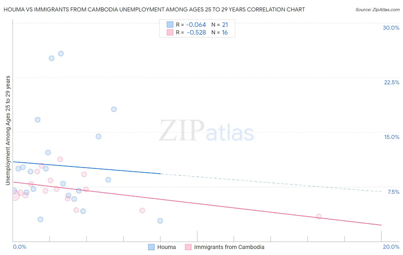 Houma vs Immigrants from Cambodia Unemployment Among Ages 25 to 29 years