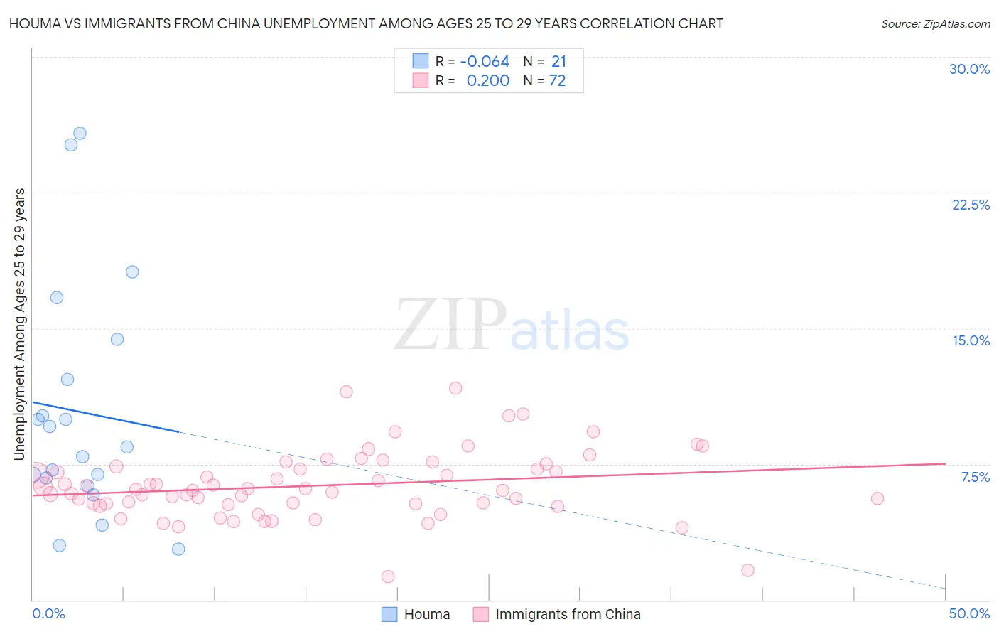 Houma vs Immigrants from China Unemployment Among Ages 25 to 29 years