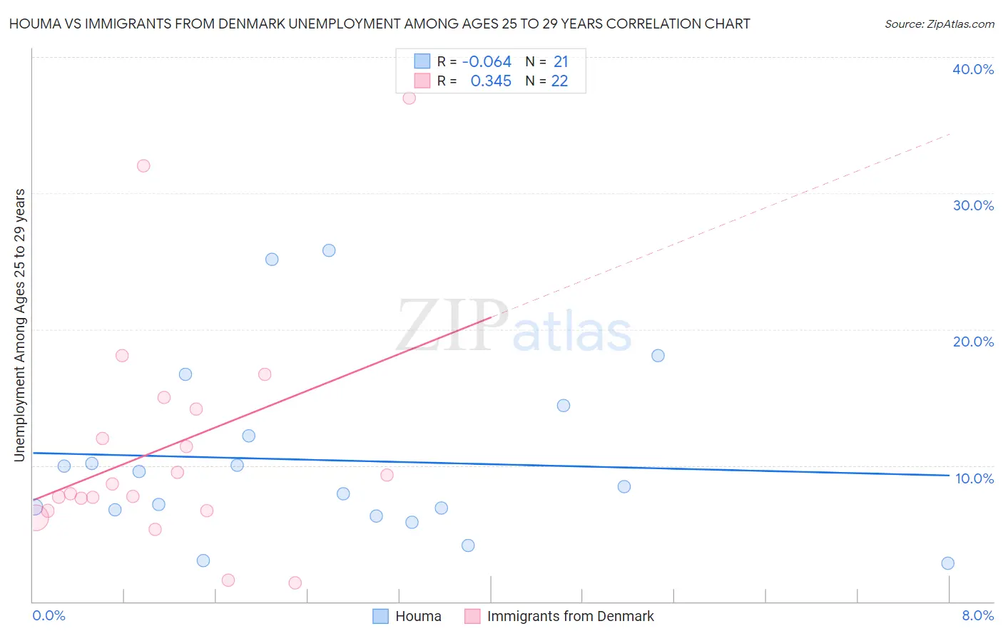 Houma vs Immigrants from Denmark Unemployment Among Ages 25 to 29 years