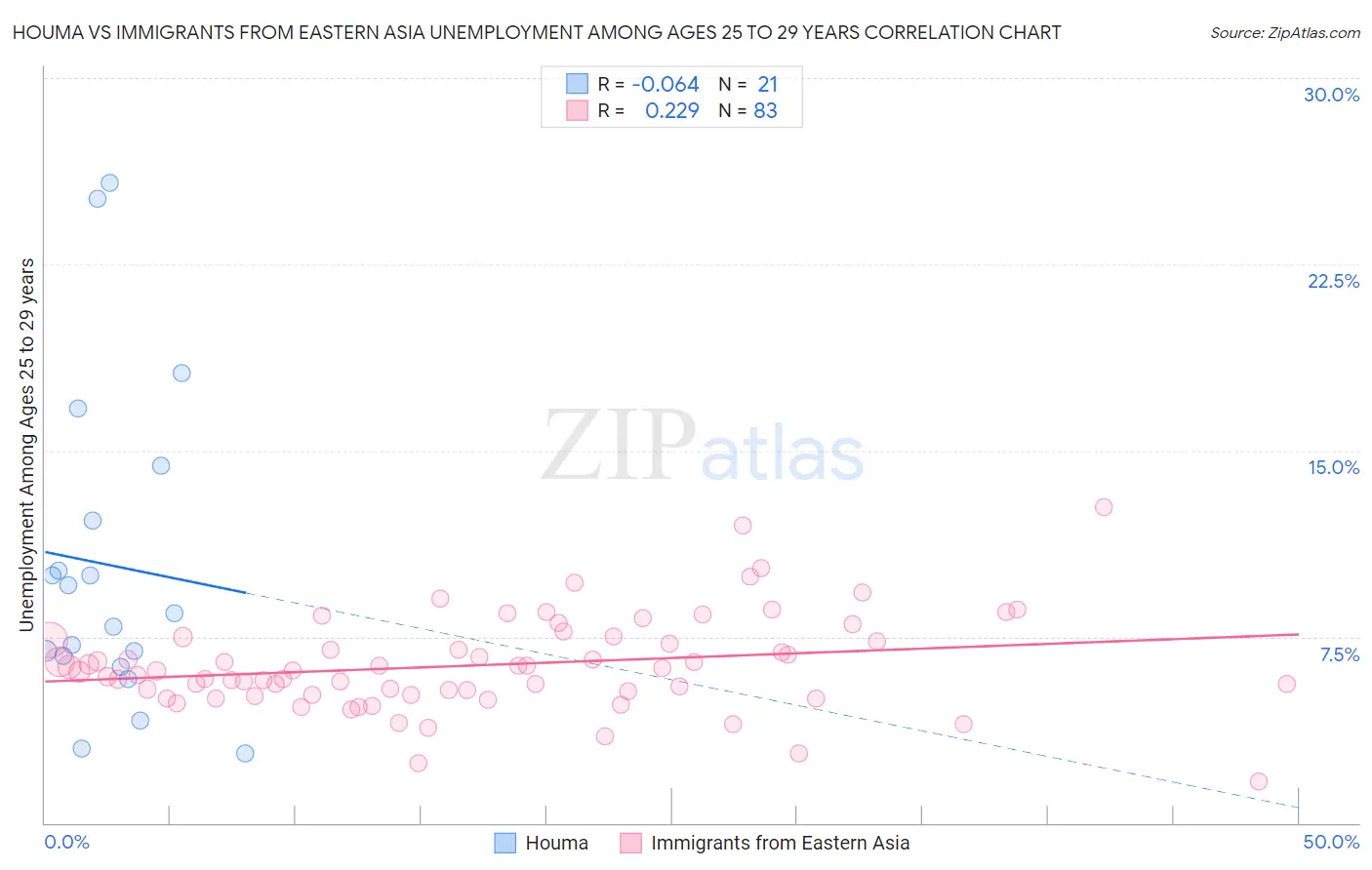 Houma vs Immigrants from Eastern Asia Unemployment Among Ages 25 to 29 years