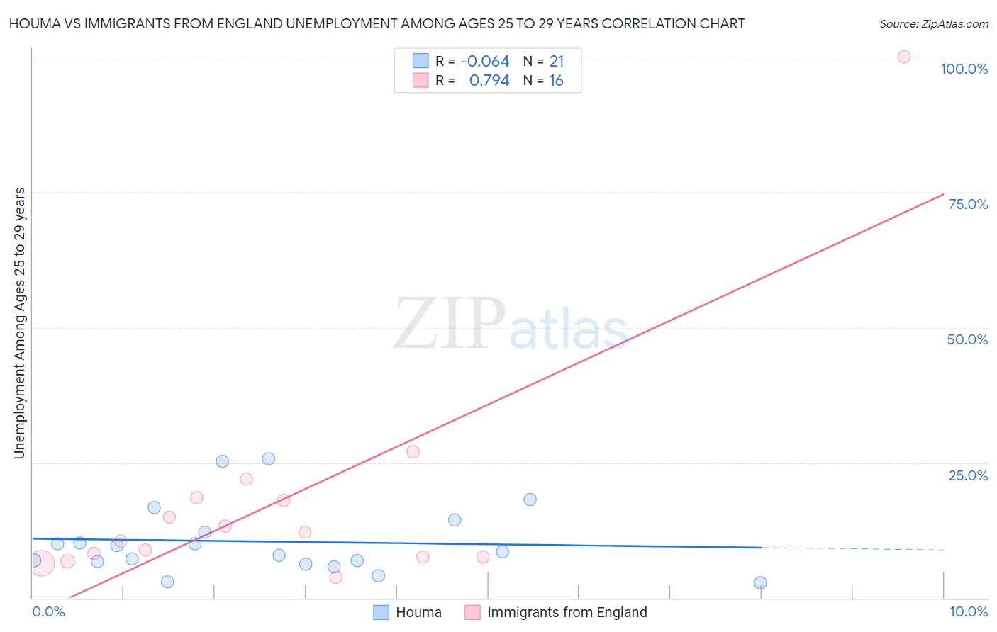 Houma vs Immigrants from England Unemployment Among Ages 25 to 29 years