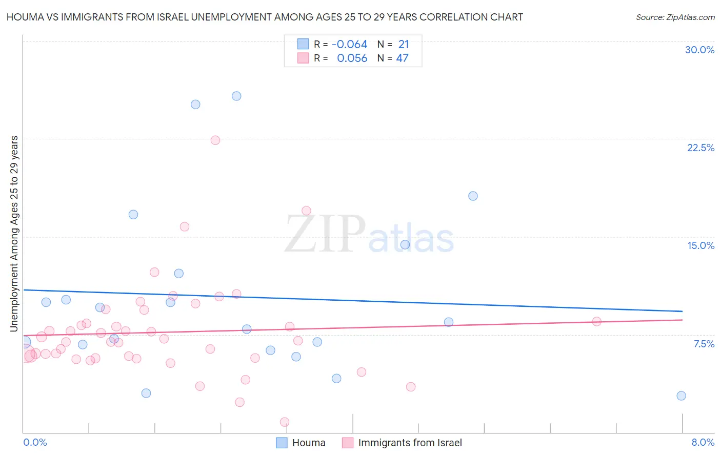 Houma vs Immigrants from Israel Unemployment Among Ages 25 to 29 years