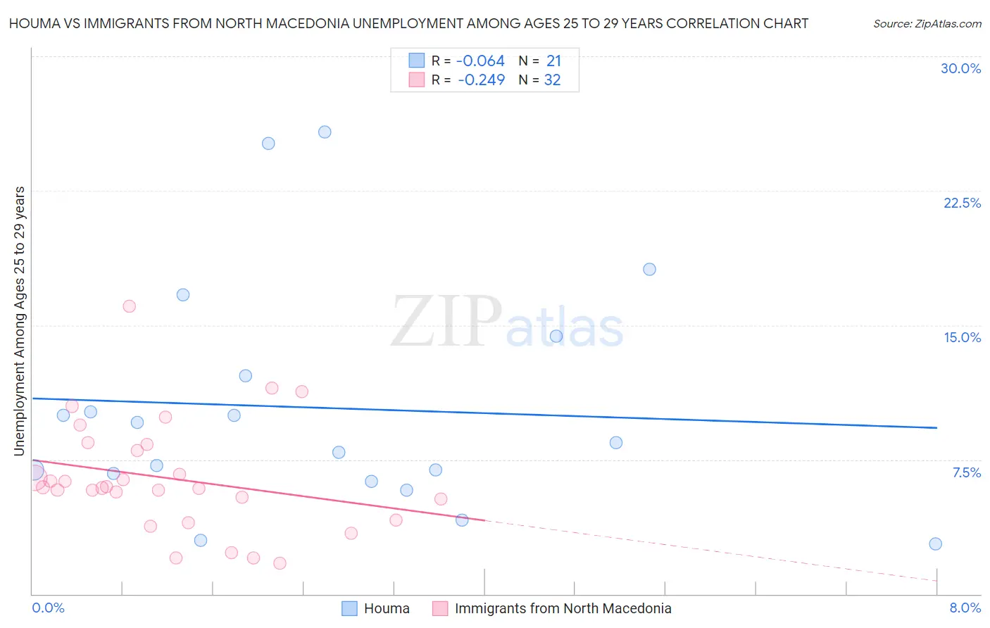 Houma vs Immigrants from North Macedonia Unemployment Among Ages 25 to 29 years