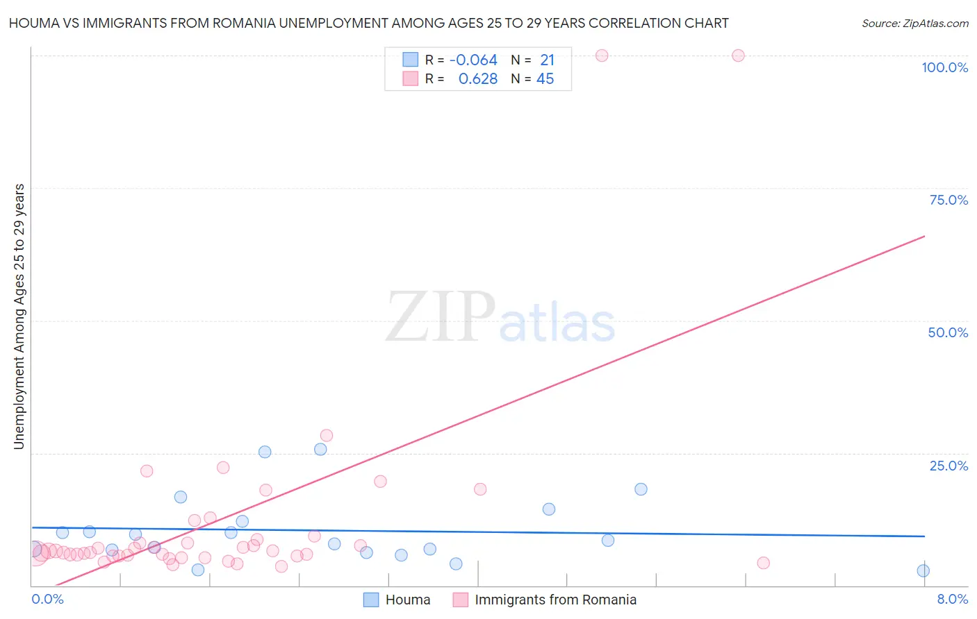 Houma vs Immigrants from Romania Unemployment Among Ages 25 to 29 years