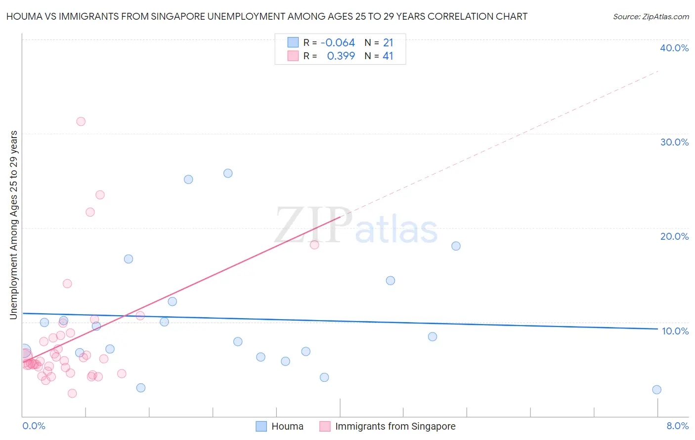 Houma vs Immigrants from Singapore Unemployment Among Ages 25 to 29 years