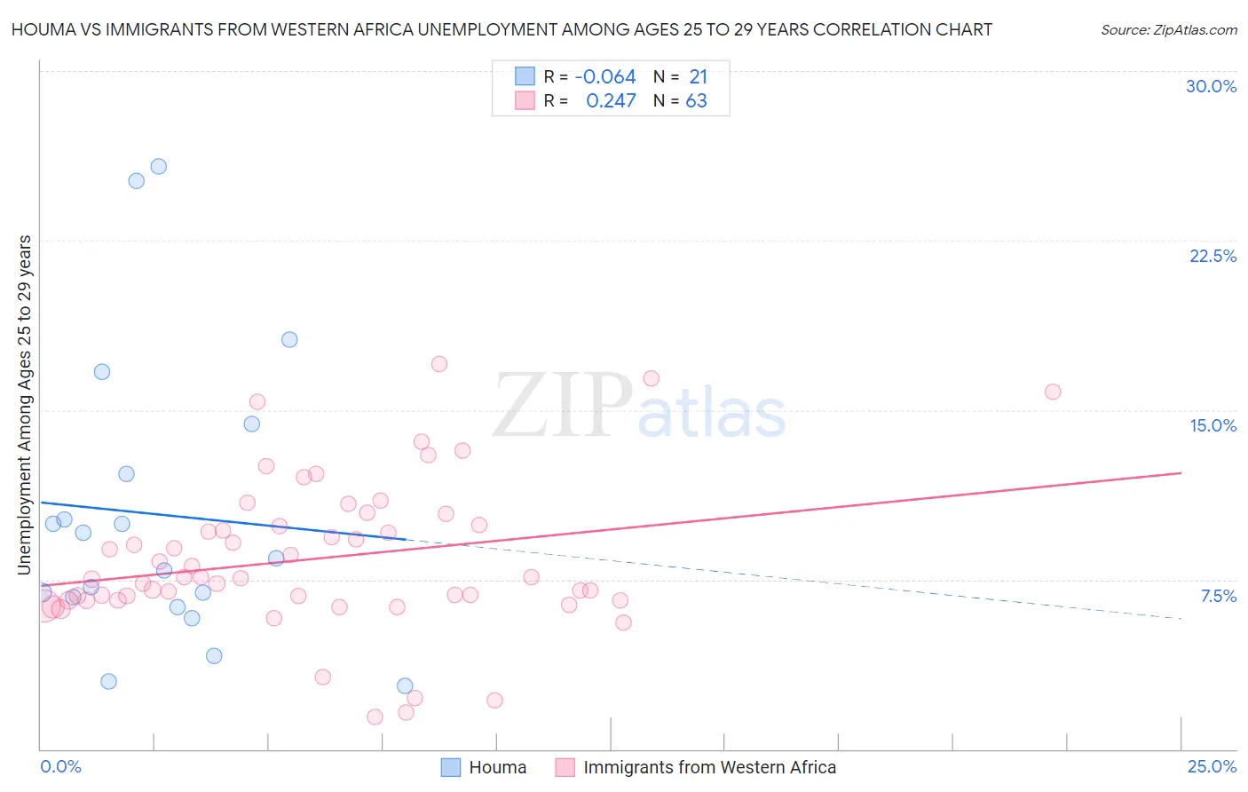 Houma vs Immigrants from Western Africa Unemployment Among Ages 25 to 29 years