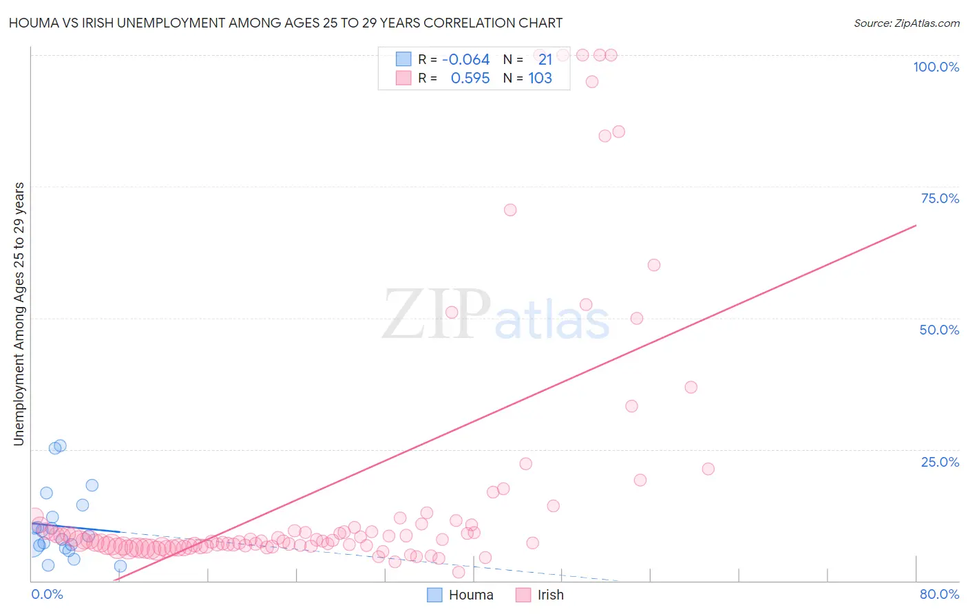 Houma vs Irish Unemployment Among Ages 25 to 29 years