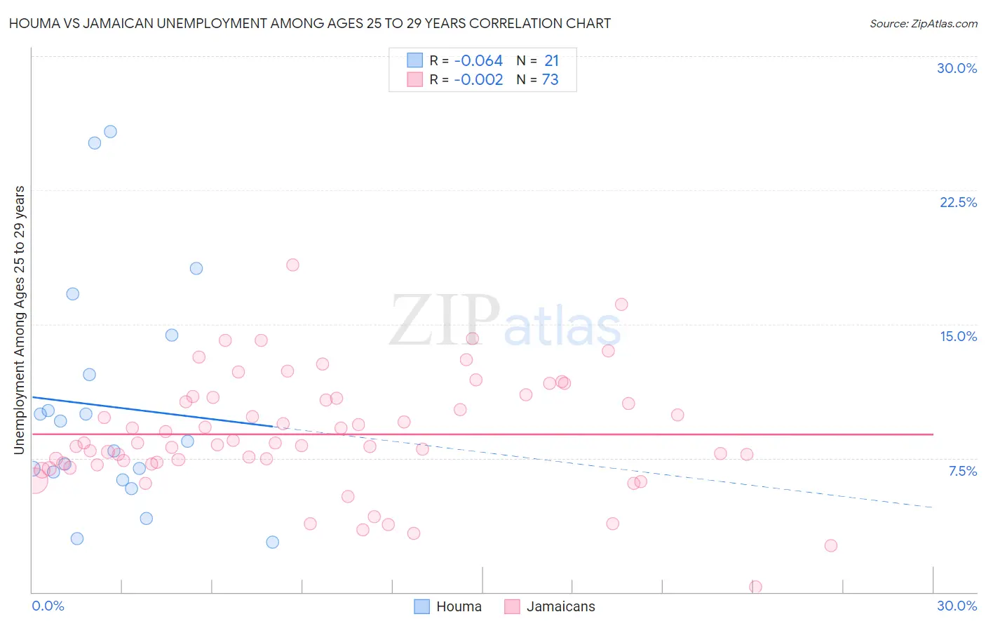 Houma vs Jamaican Unemployment Among Ages 25 to 29 years