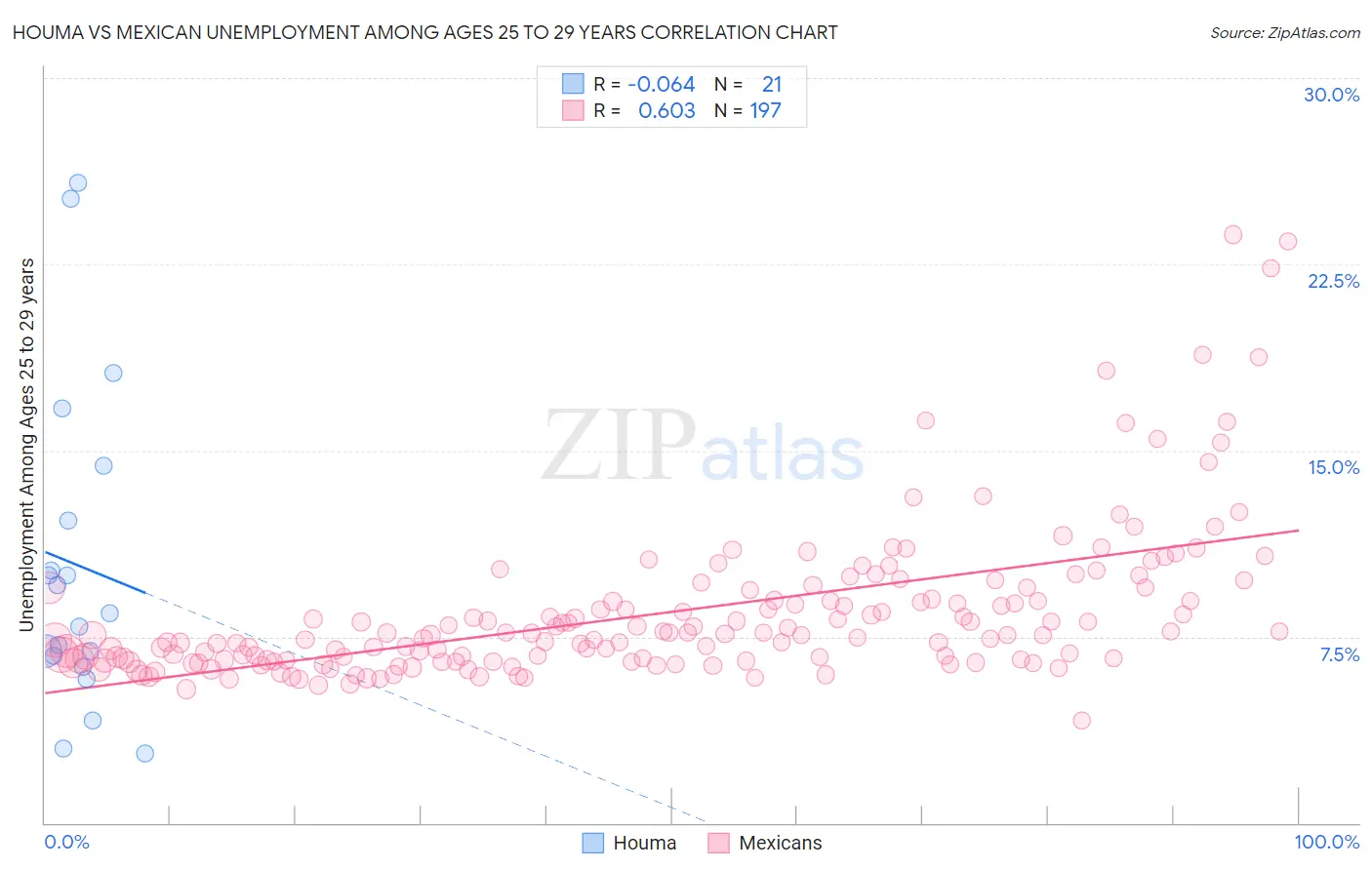 Houma vs Mexican Unemployment Among Ages 25 to 29 years