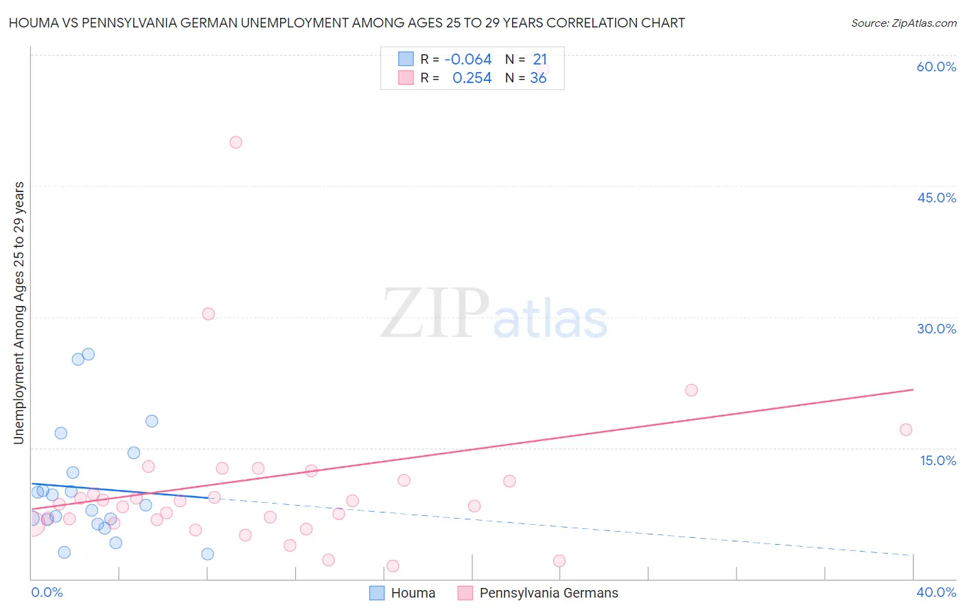 Houma vs Pennsylvania German Unemployment Among Ages 25 to 29 years