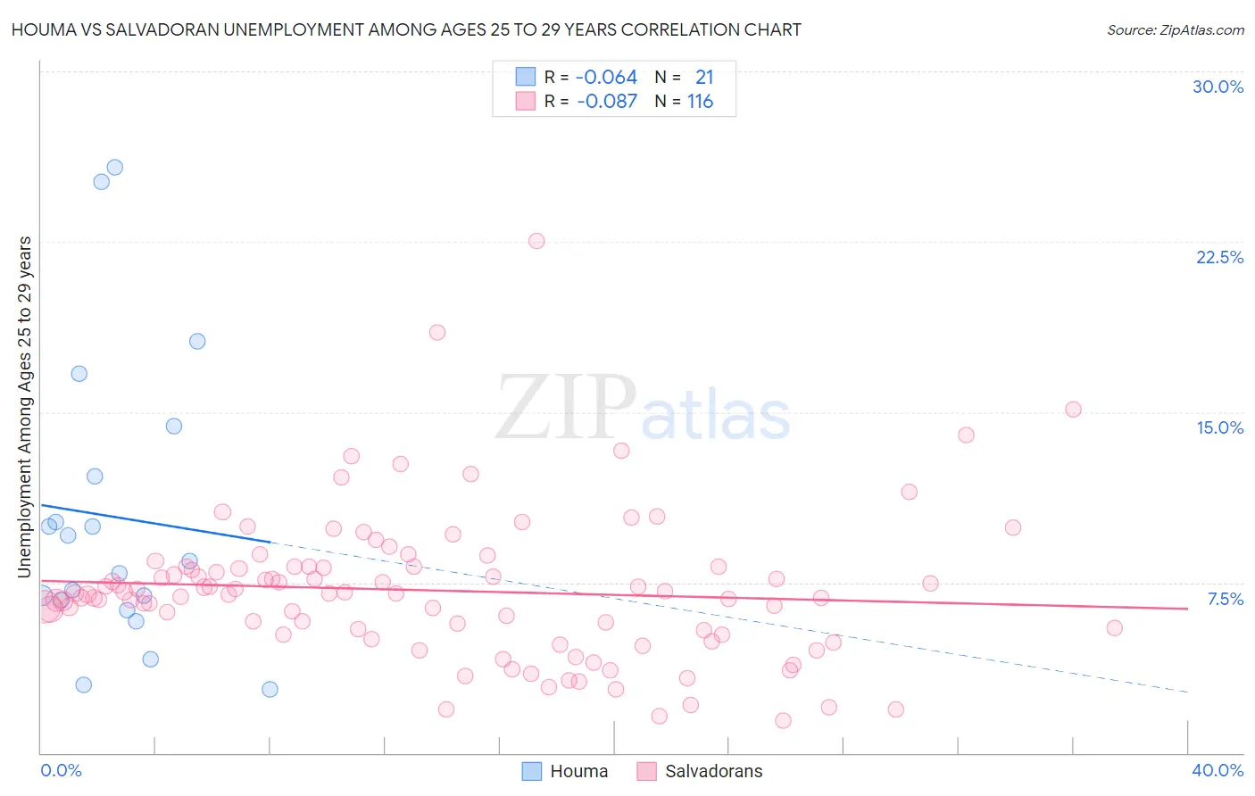 Houma vs Salvadoran Unemployment Among Ages 25 to 29 years