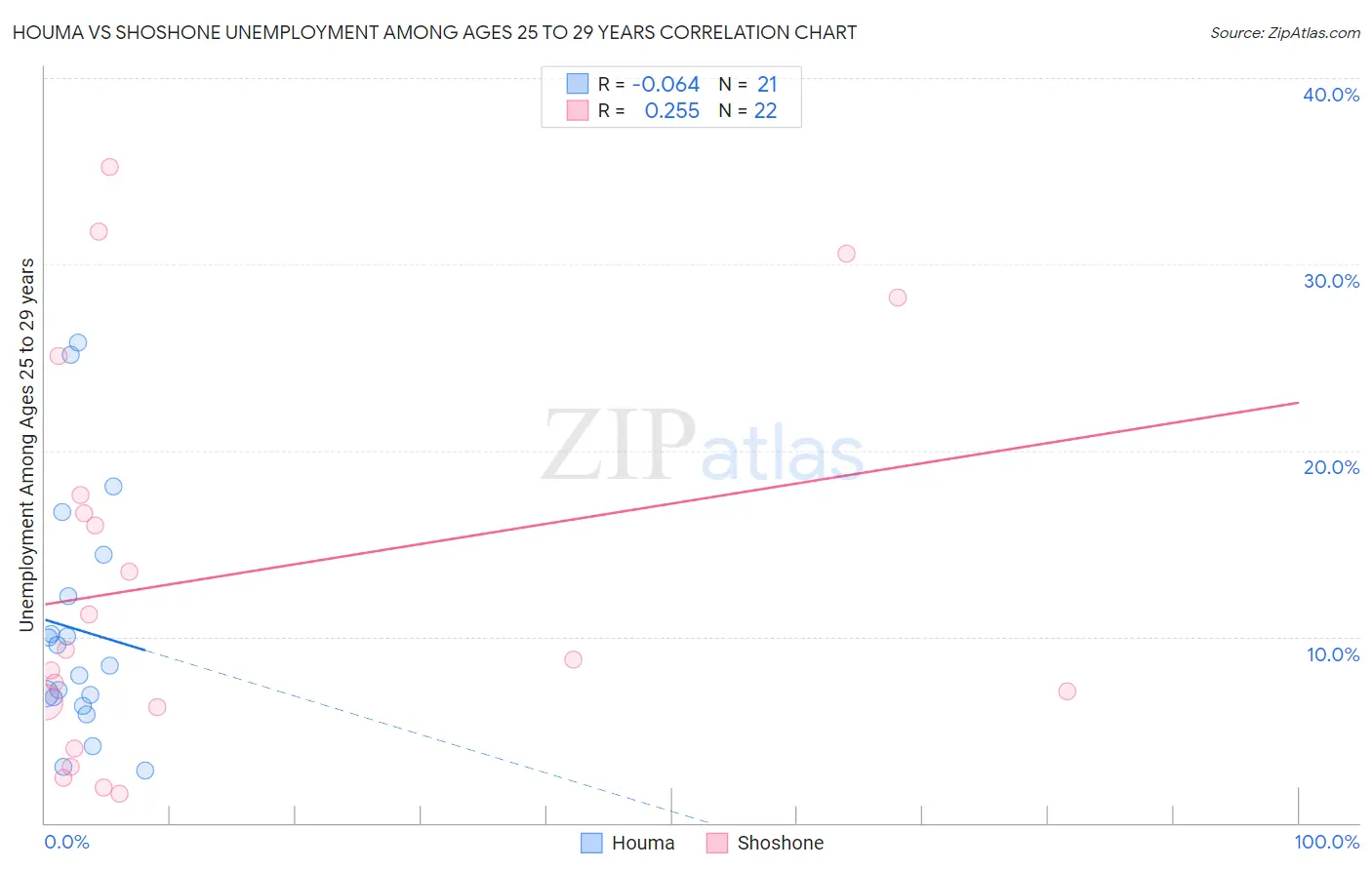 Houma vs Shoshone Unemployment Among Ages 25 to 29 years