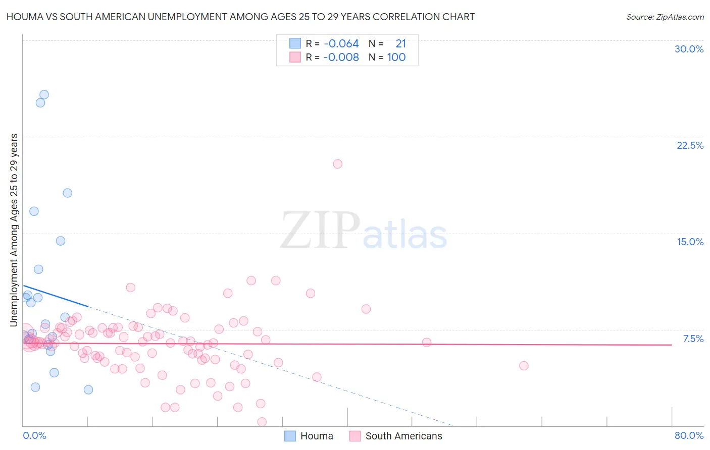 Houma vs South American Unemployment Among Ages 25 to 29 years