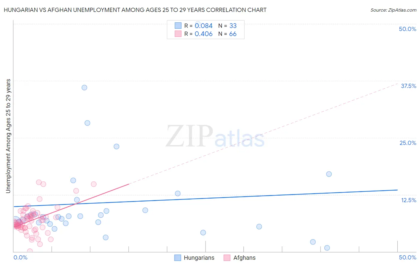 Hungarian vs Afghan Unemployment Among Ages 25 to 29 years