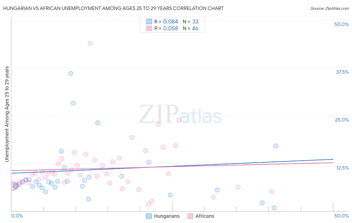 Hungarian vs African Unemployment Among Ages 25 to 29 years