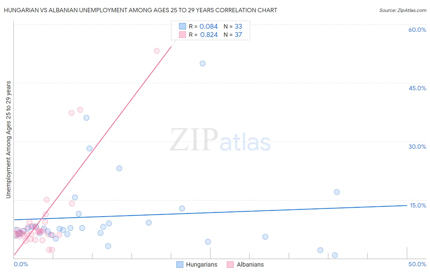 Hungarian vs Albanian Unemployment Among Ages 25 to 29 years