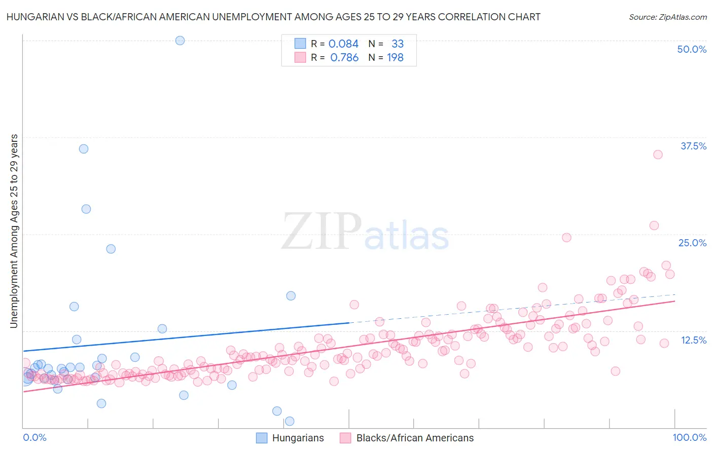 Hungarian vs Black/African American Unemployment Among Ages 25 to 29 years