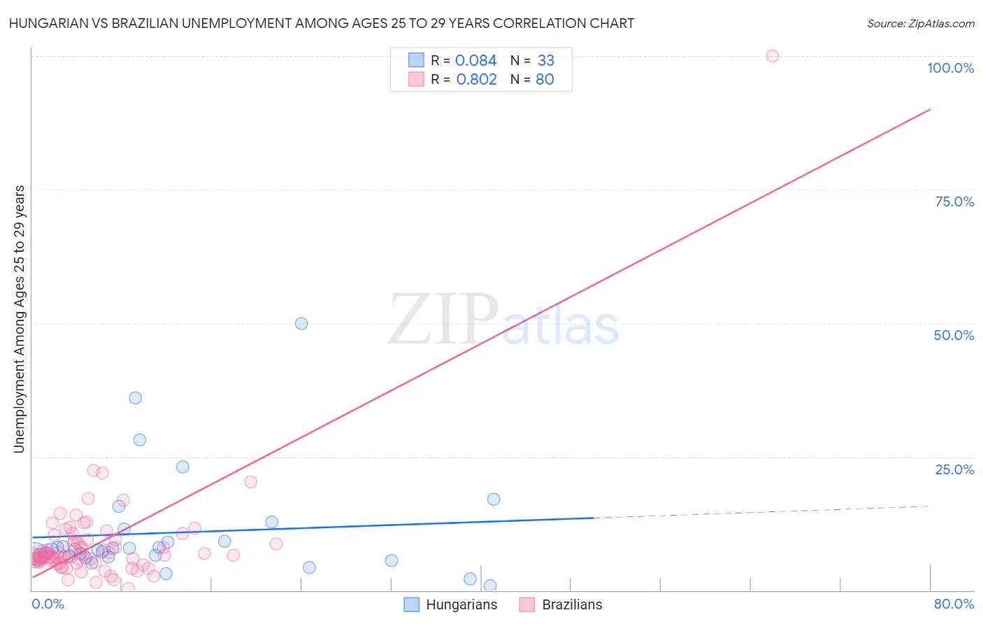 Hungarian vs Brazilian Unemployment Among Ages 25 to 29 years