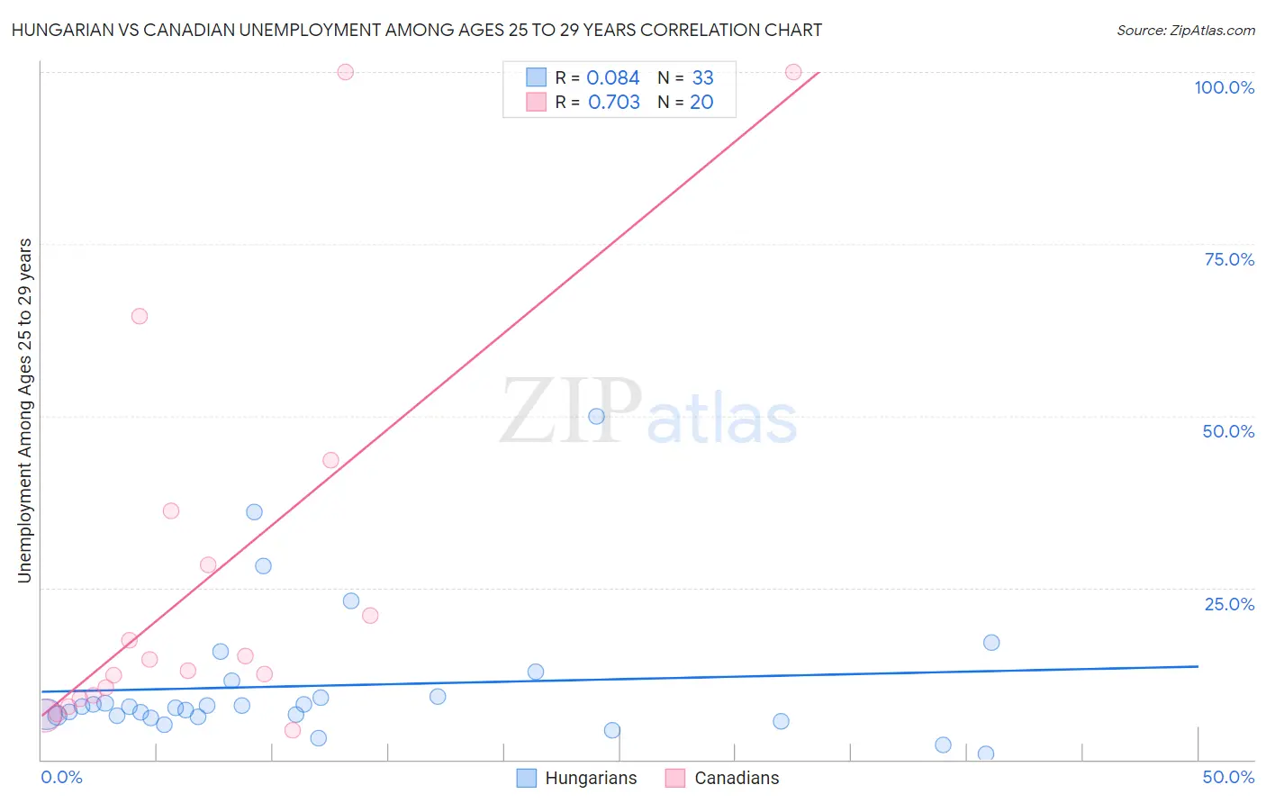 Hungarian vs Canadian Unemployment Among Ages 25 to 29 years