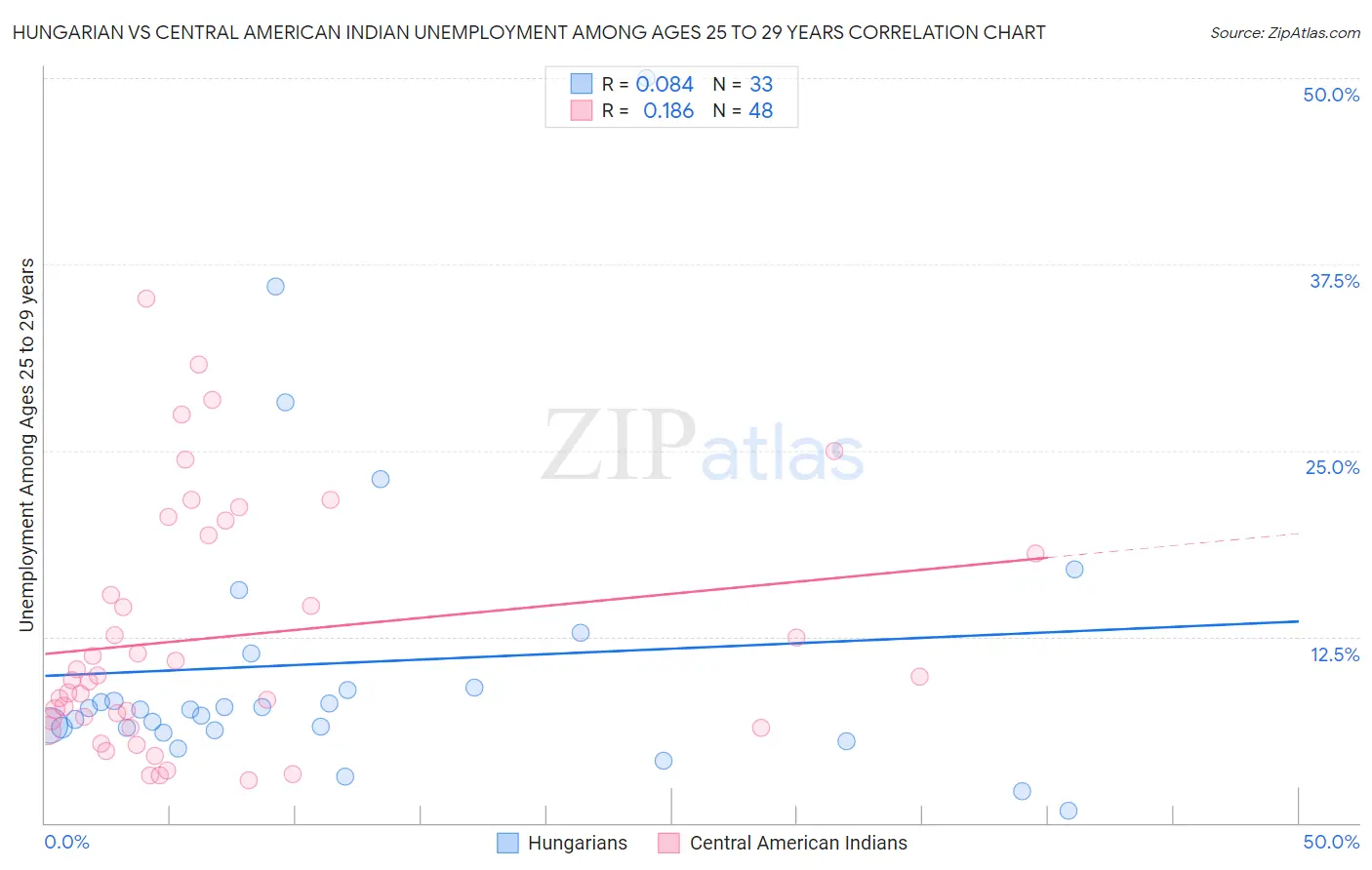 Hungarian vs Central American Indian Unemployment Among Ages 25 to 29 years