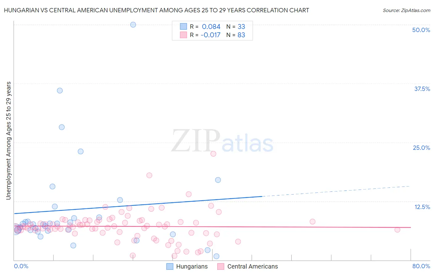 Hungarian vs Central American Unemployment Among Ages 25 to 29 years