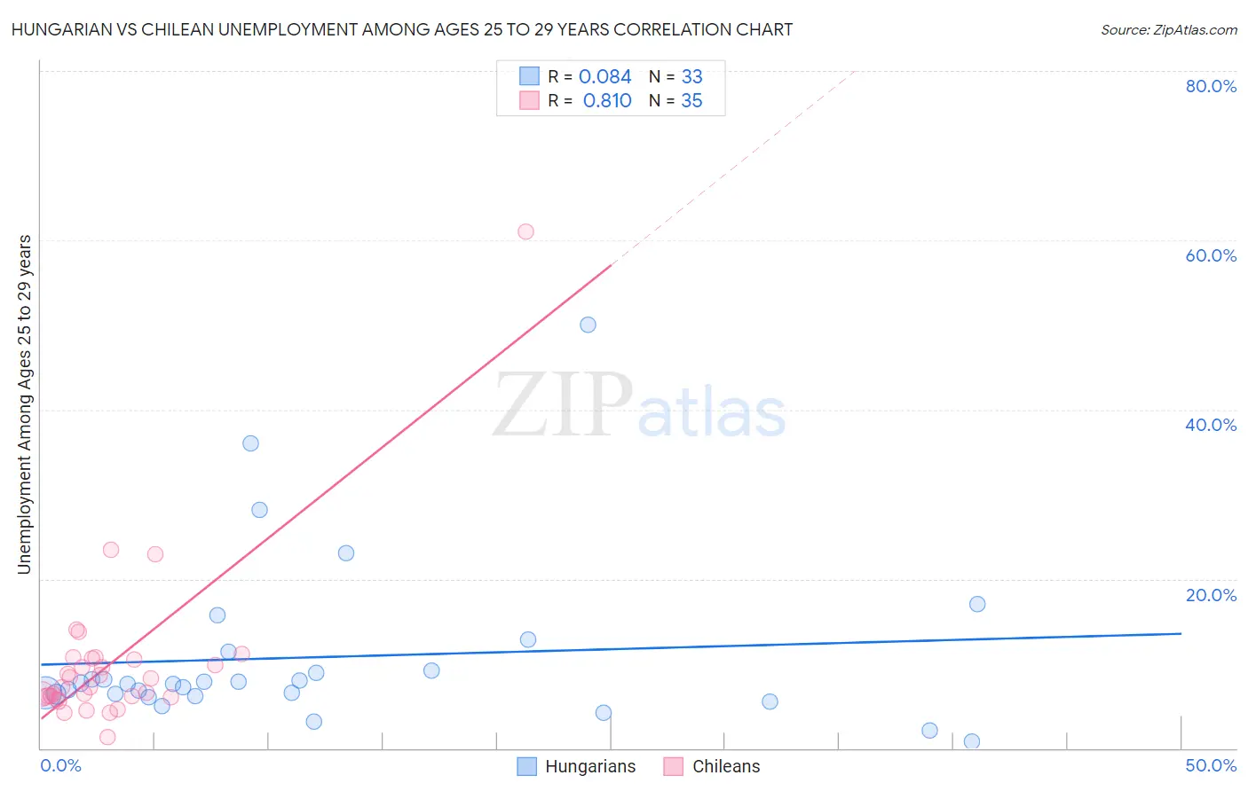 Hungarian vs Chilean Unemployment Among Ages 25 to 29 years