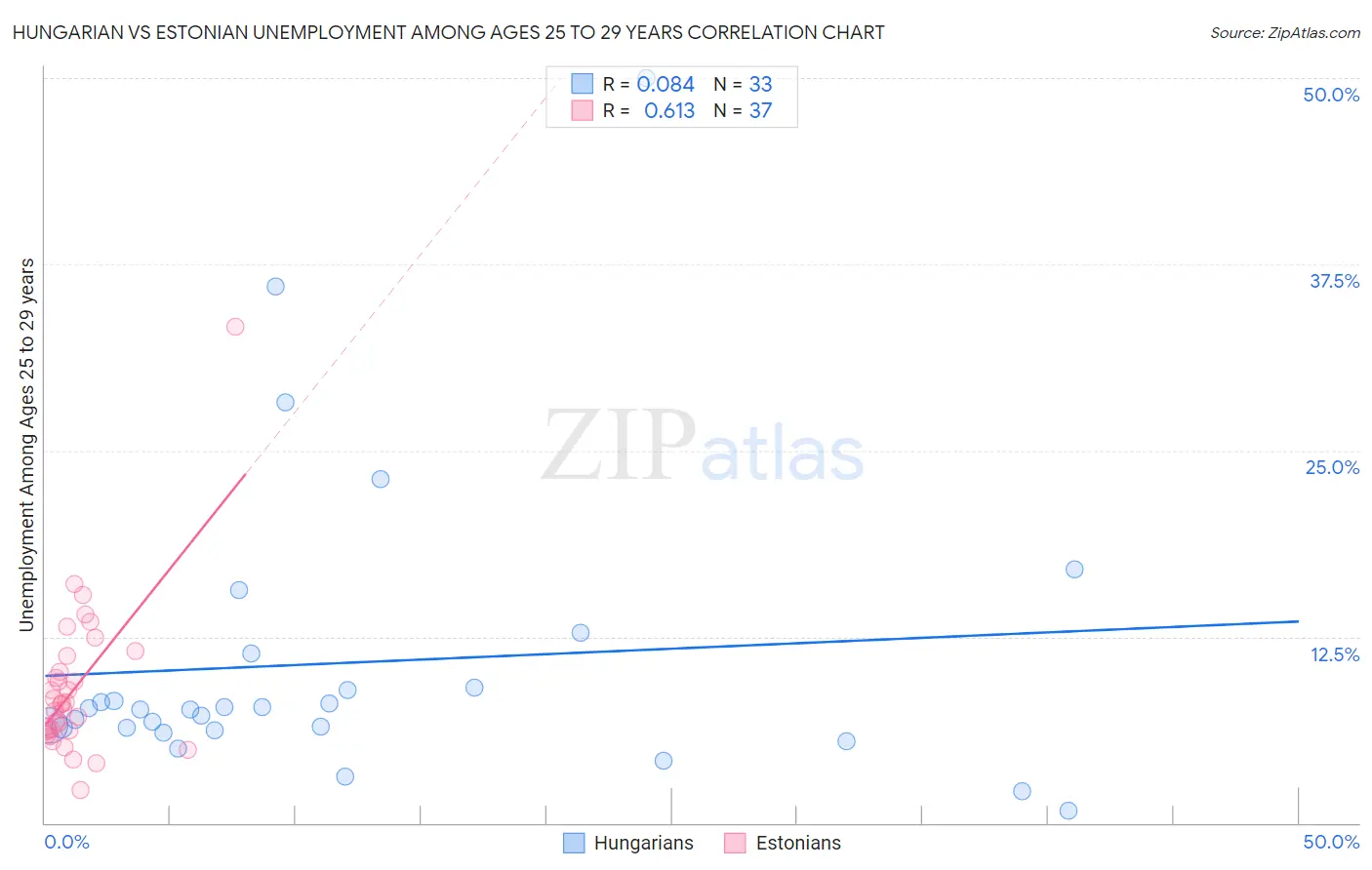 Hungarian vs Estonian Unemployment Among Ages 25 to 29 years