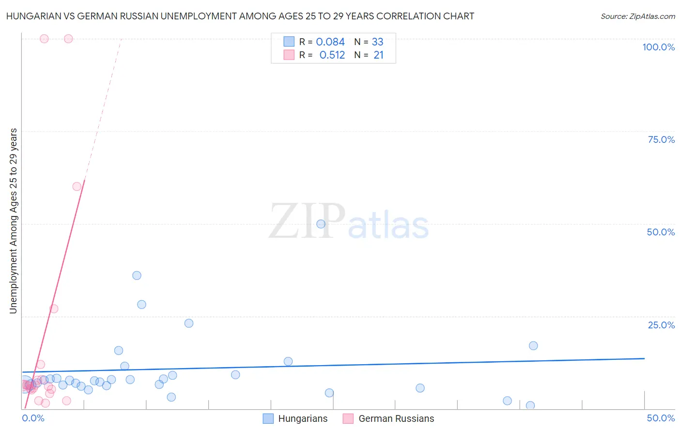 Hungarian vs German Russian Unemployment Among Ages 25 to 29 years