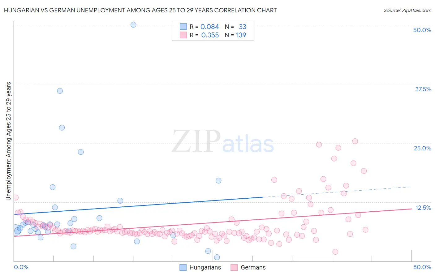 Hungarian vs German Unemployment Among Ages 25 to 29 years