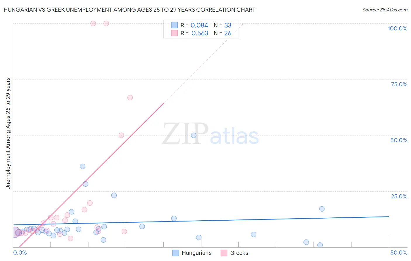 Hungarian vs Greek Unemployment Among Ages 25 to 29 years