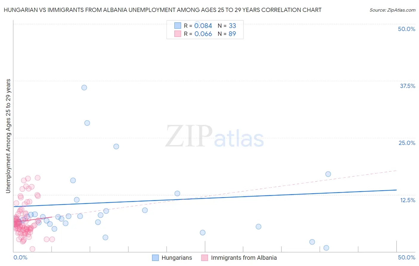 Hungarian vs Immigrants from Albania Unemployment Among Ages 25 to 29 years