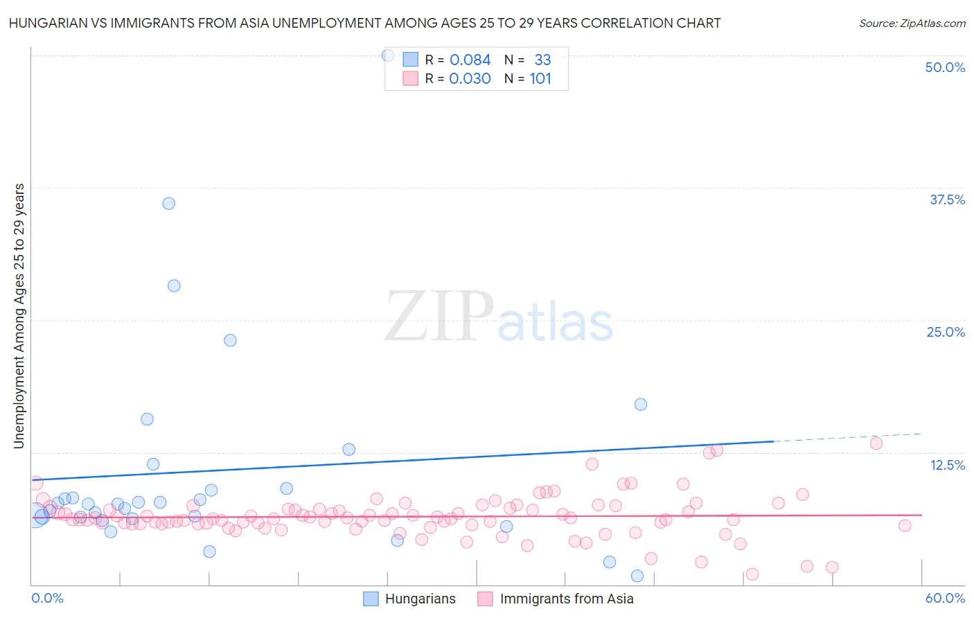 Hungarian vs Immigrants from Asia Unemployment Among Ages 25 to 29 years