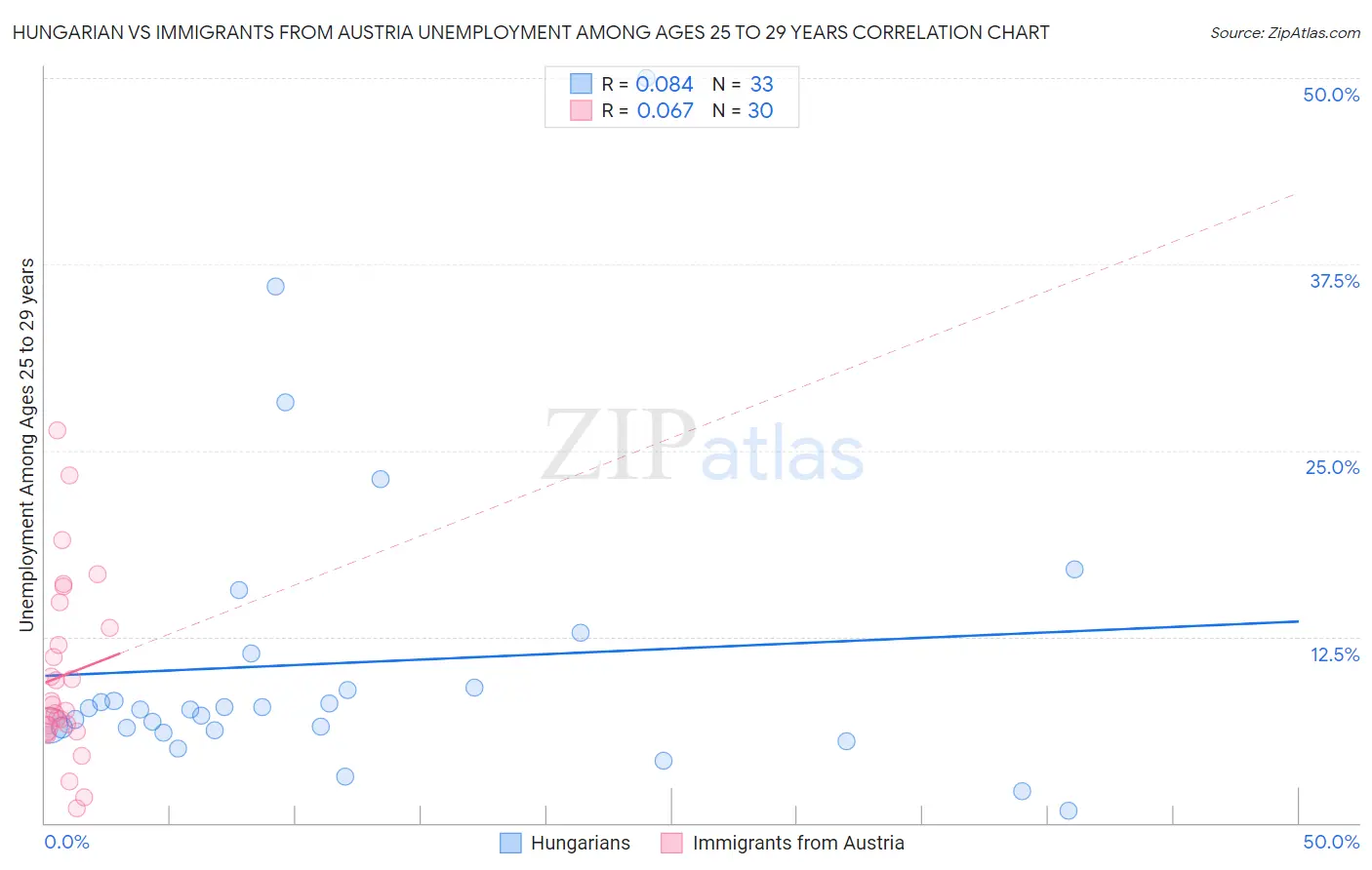 Hungarian vs Immigrants from Austria Unemployment Among Ages 25 to 29 years