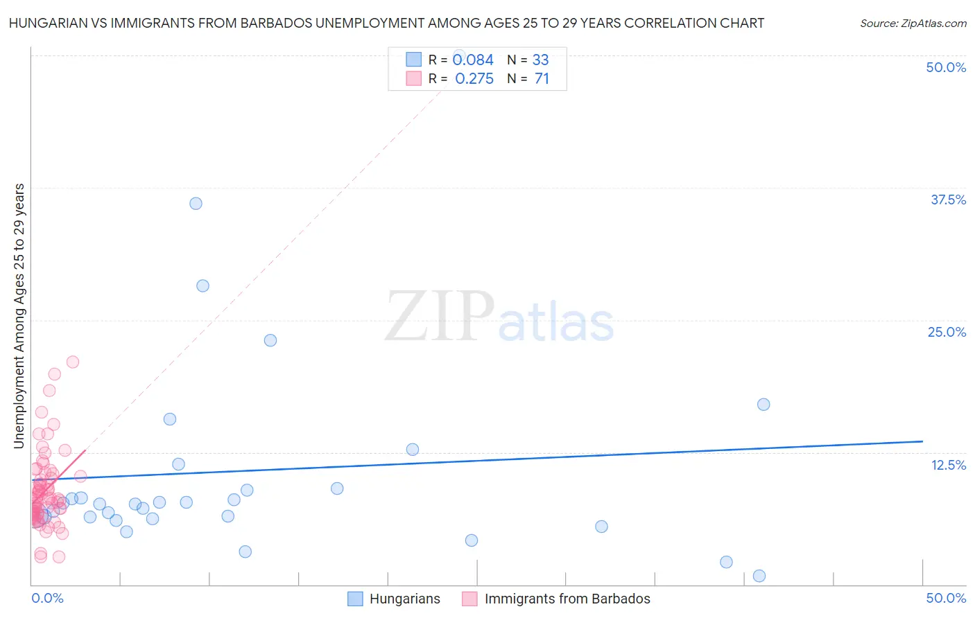 Hungarian vs Immigrants from Barbados Unemployment Among Ages 25 to 29 years