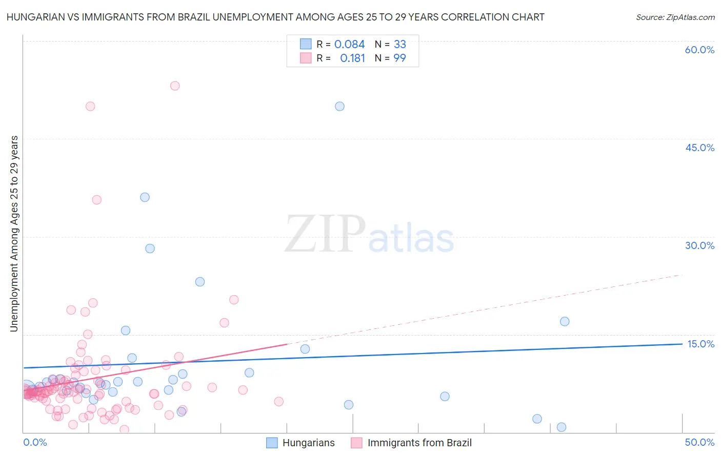 Hungarian vs Immigrants from Brazil Unemployment Among Ages 25 to 29 years