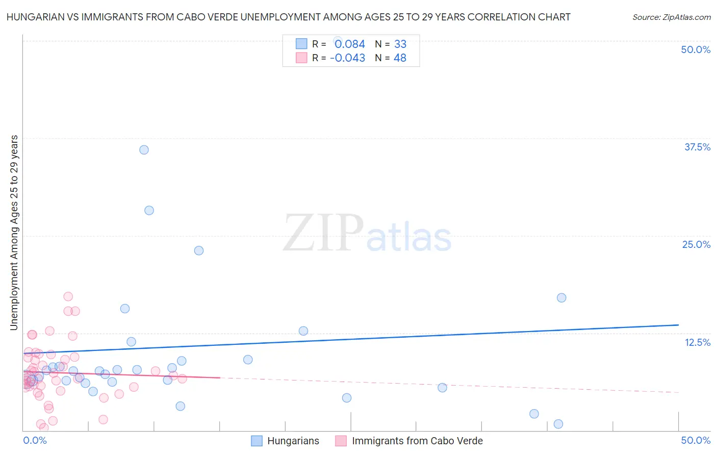 Hungarian vs Immigrants from Cabo Verde Unemployment Among Ages 25 to 29 years