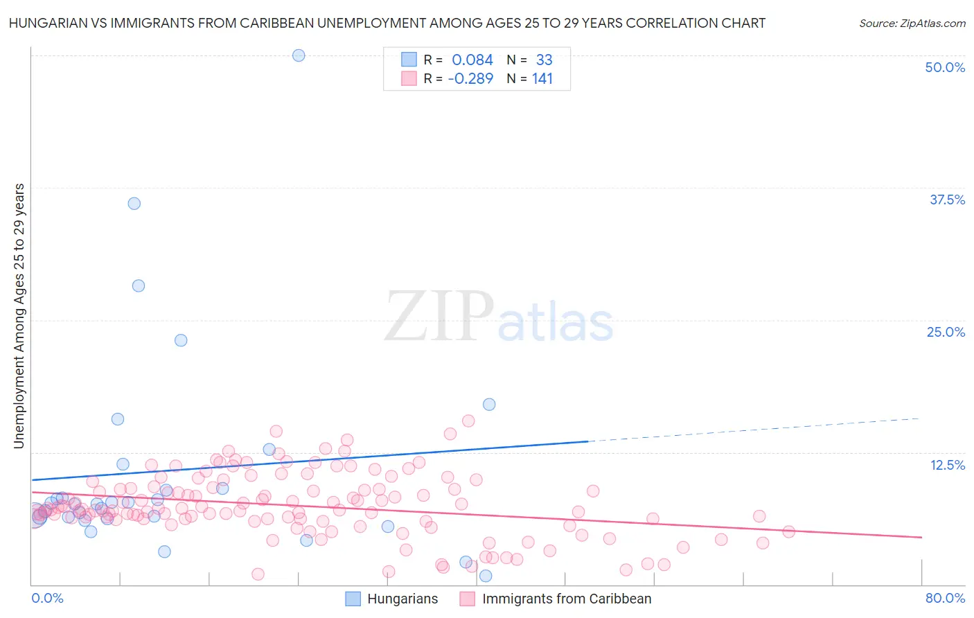 Hungarian vs Immigrants from Caribbean Unemployment Among Ages 25 to 29 years