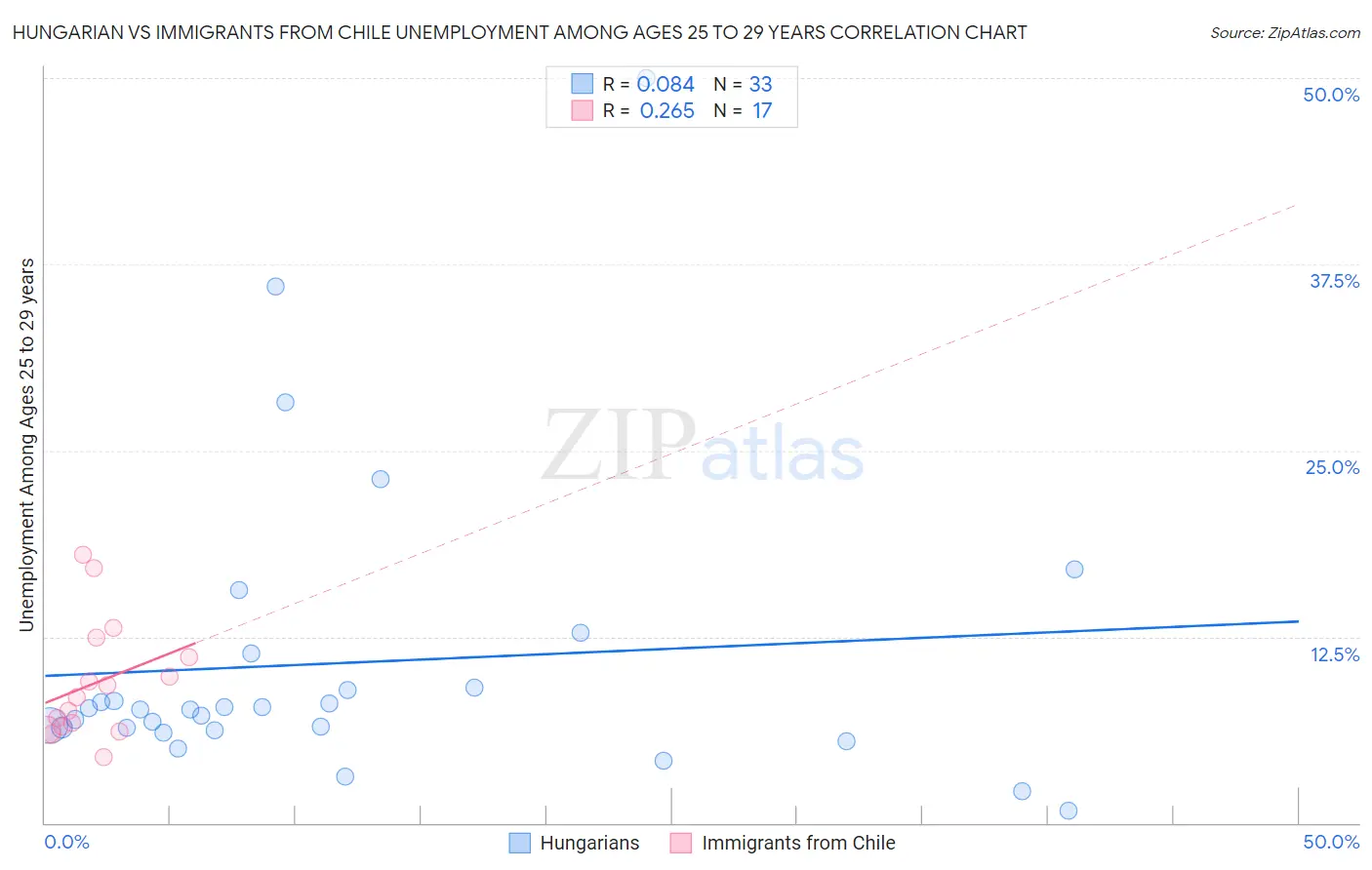 Hungarian vs Immigrants from Chile Unemployment Among Ages 25 to 29 years