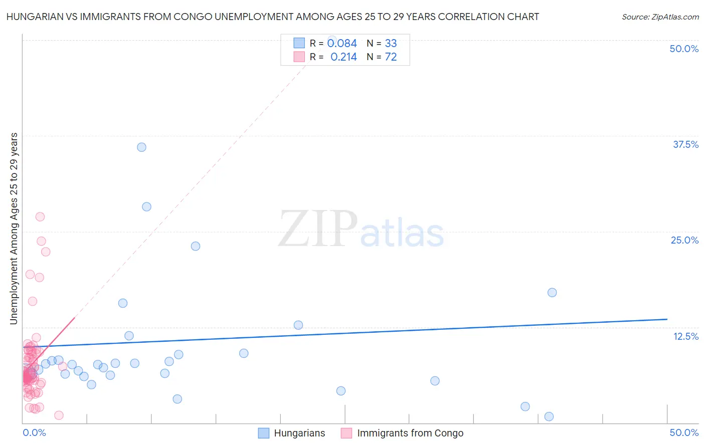 Hungarian vs Immigrants from Congo Unemployment Among Ages 25 to 29 years