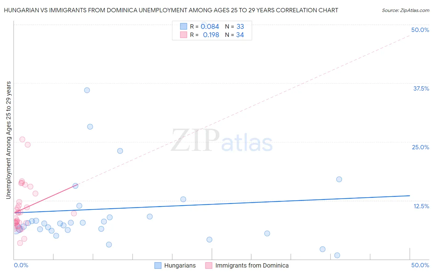 Hungarian vs Immigrants from Dominica Unemployment Among Ages 25 to 29 years