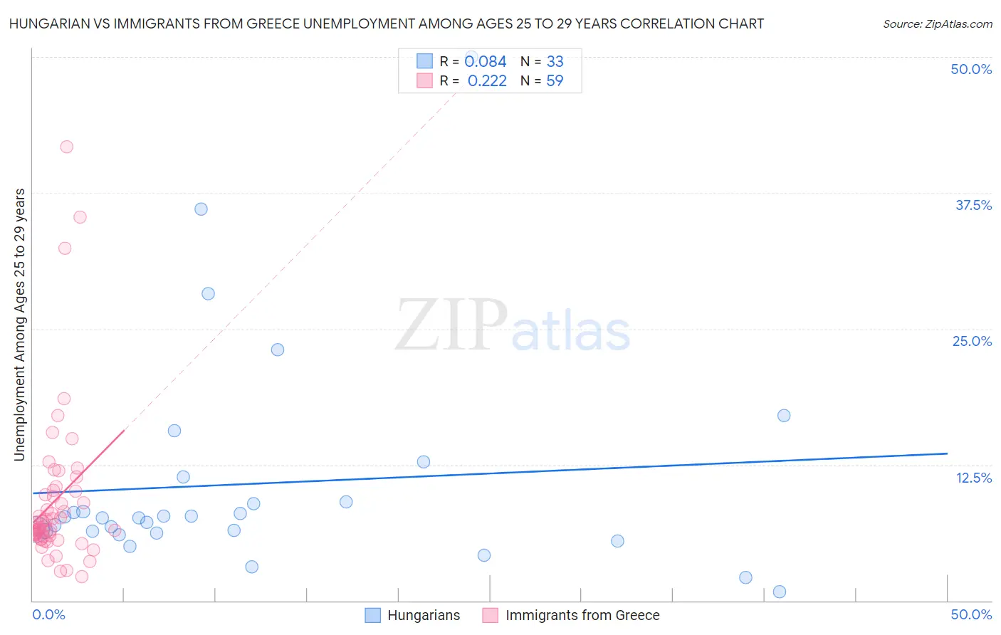 Hungarian vs Immigrants from Greece Unemployment Among Ages 25 to 29 years