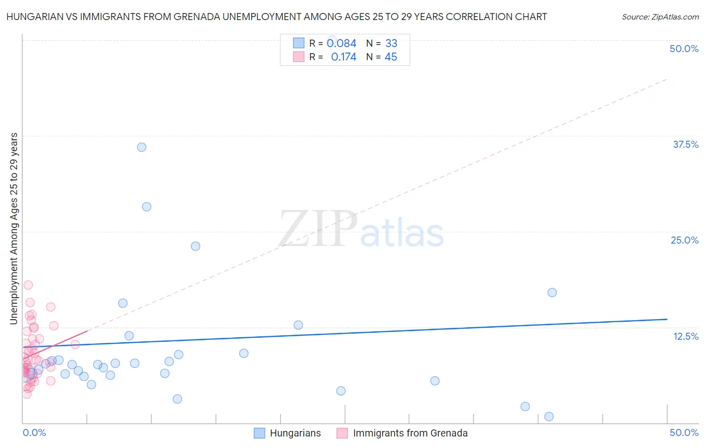 Hungarian vs Immigrants from Grenada Unemployment Among Ages 25 to 29 years