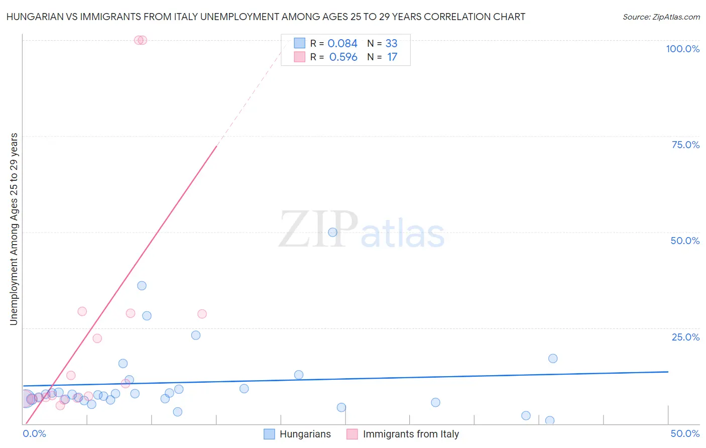 Hungarian vs Immigrants from Italy Unemployment Among Ages 25 to 29 years