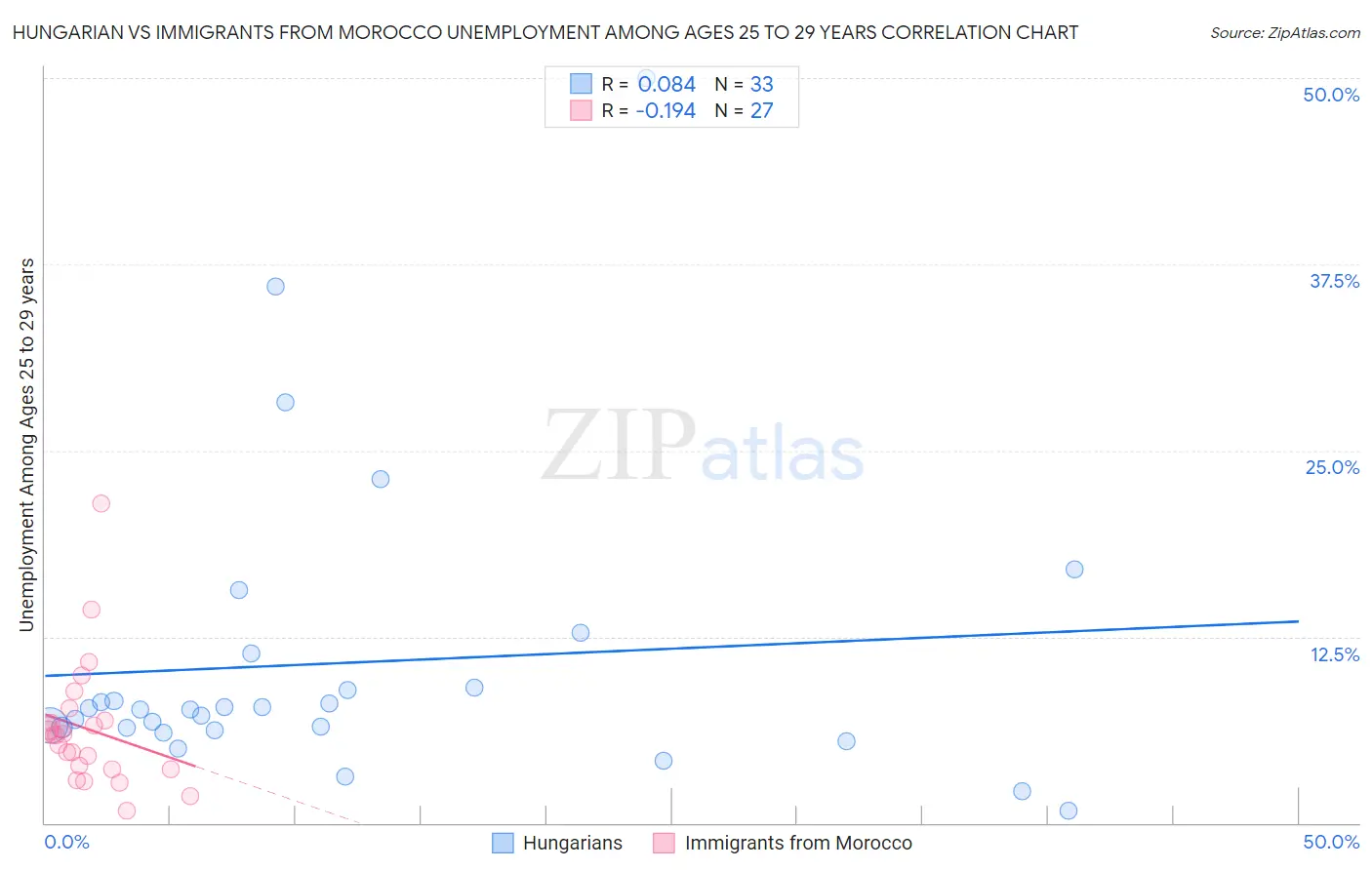 Hungarian vs Immigrants from Morocco Unemployment Among Ages 25 to 29 years
