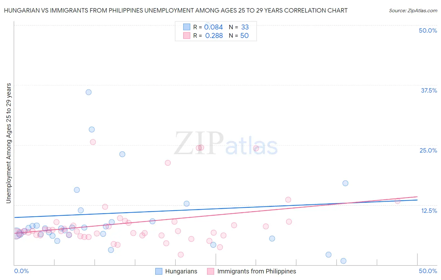 Hungarian vs Immigrants from Philippines Unemployment Among Ages 25 to 29 years