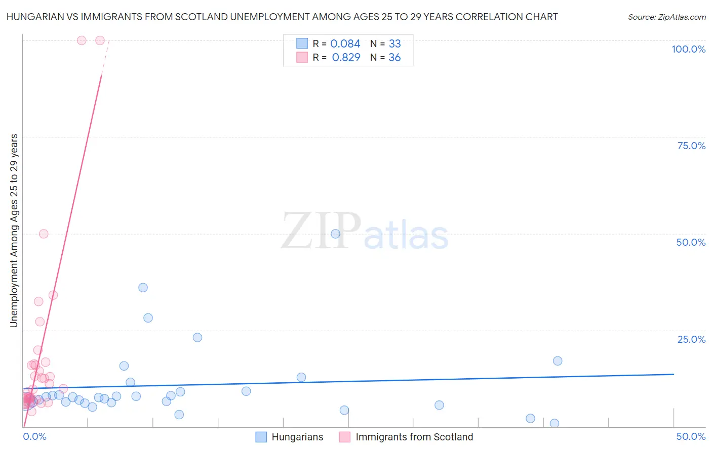 Hungarian vs Immigrants from Scotland Unemployment Among Ages 25 to 29 years