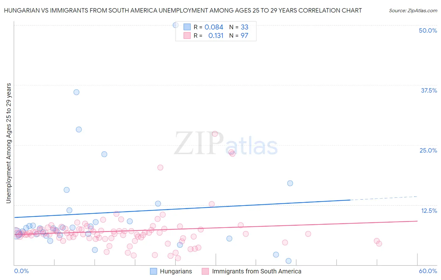 Hungarian vs Immigrants from South America Unemployment Among Ages 25 to 29 years
