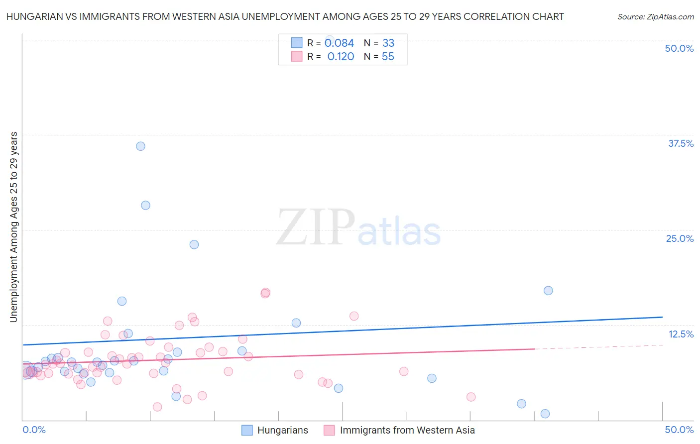 Hungarian vs Immigrants from Western Asia Unemployment Among Ages 25 to 29 years